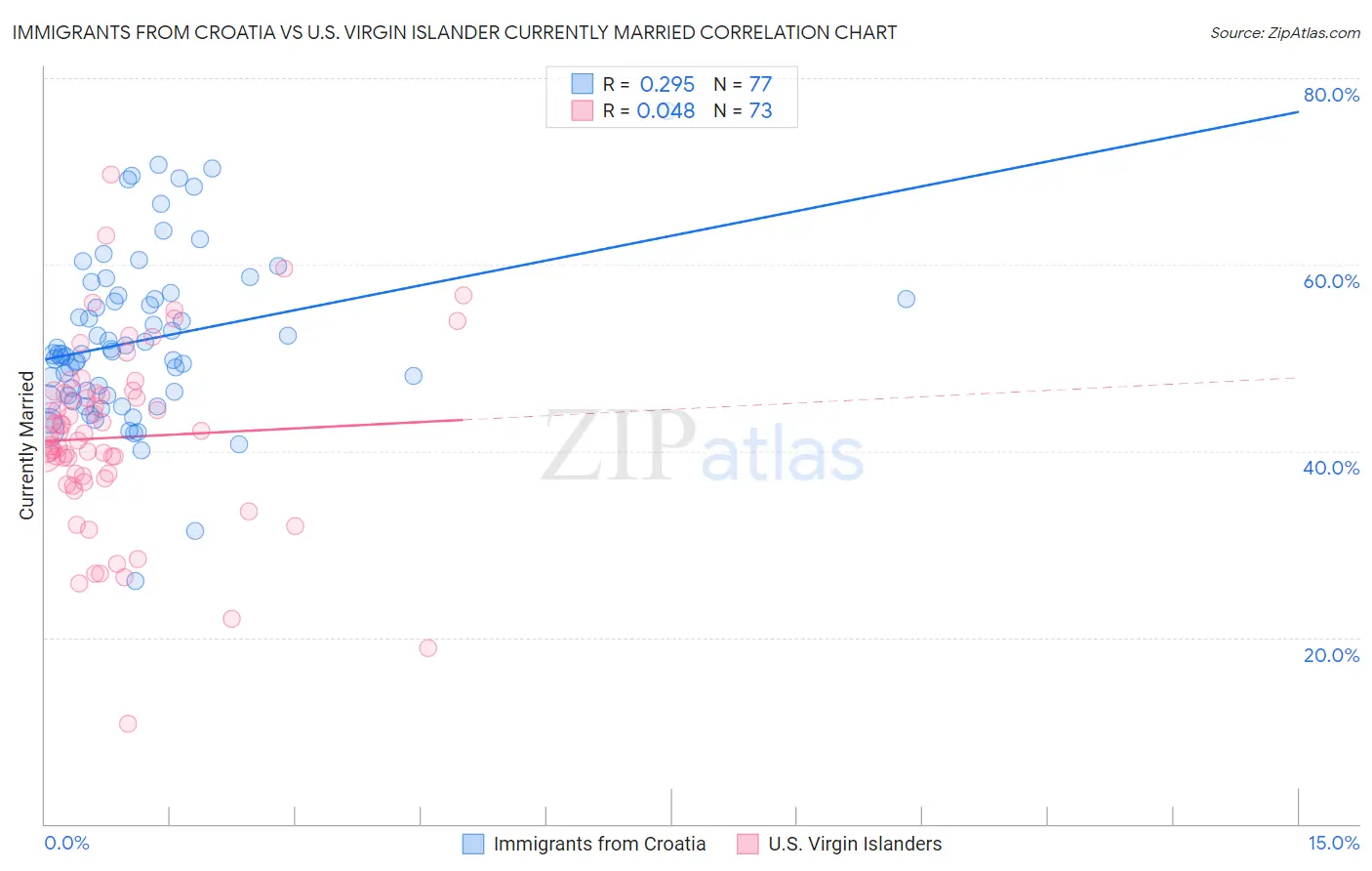 Immigrants from Croatia vs U.S. Virgin Islander Currently Married