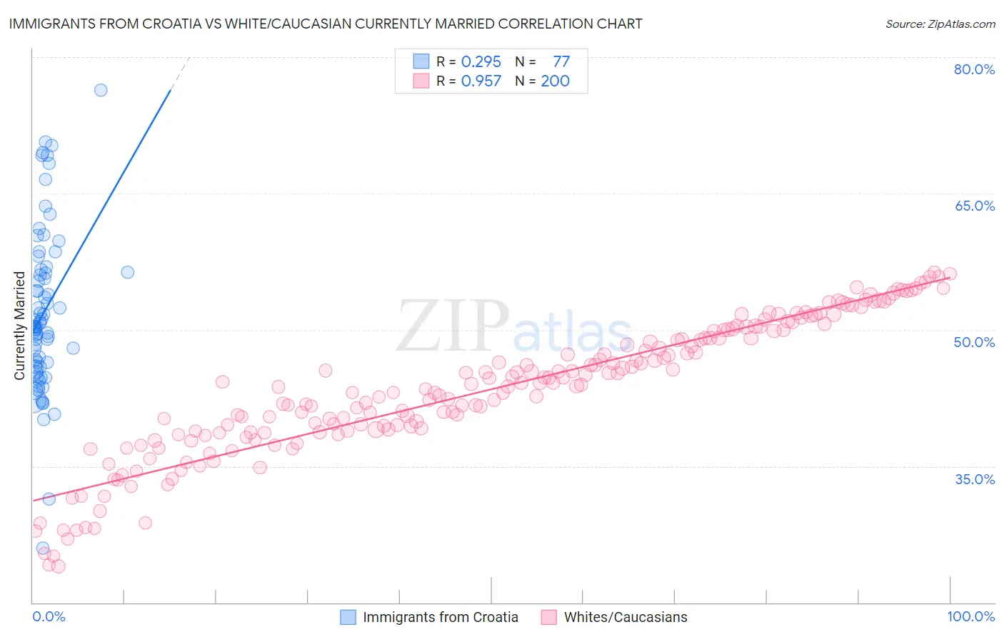 Immigrants from Croatia vs White/Caucasian Currently Married