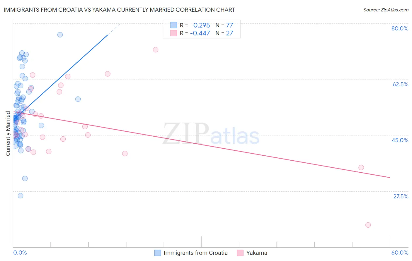 Immigrants from Croatia vs Yakama Currently Married