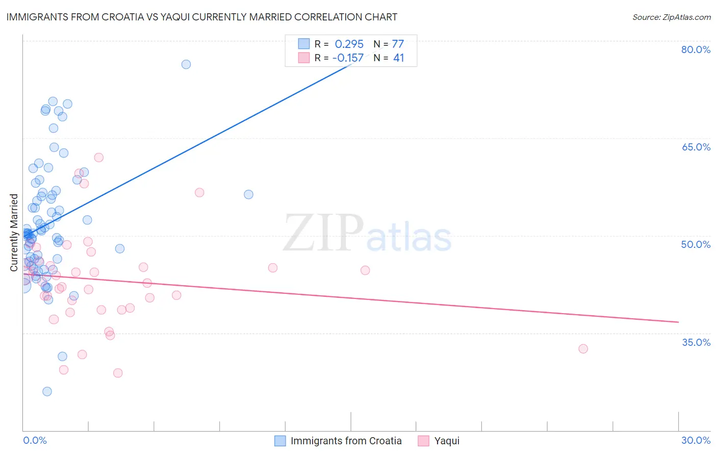 Immigrants from Croatia vs Yaqui Currently Married