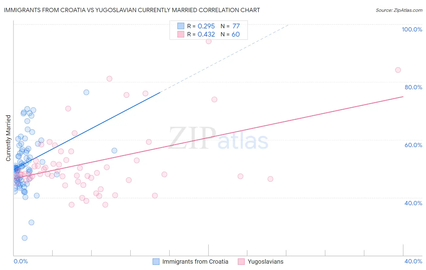 Immigrants from Croatia vs Yugoslavian Currently Married