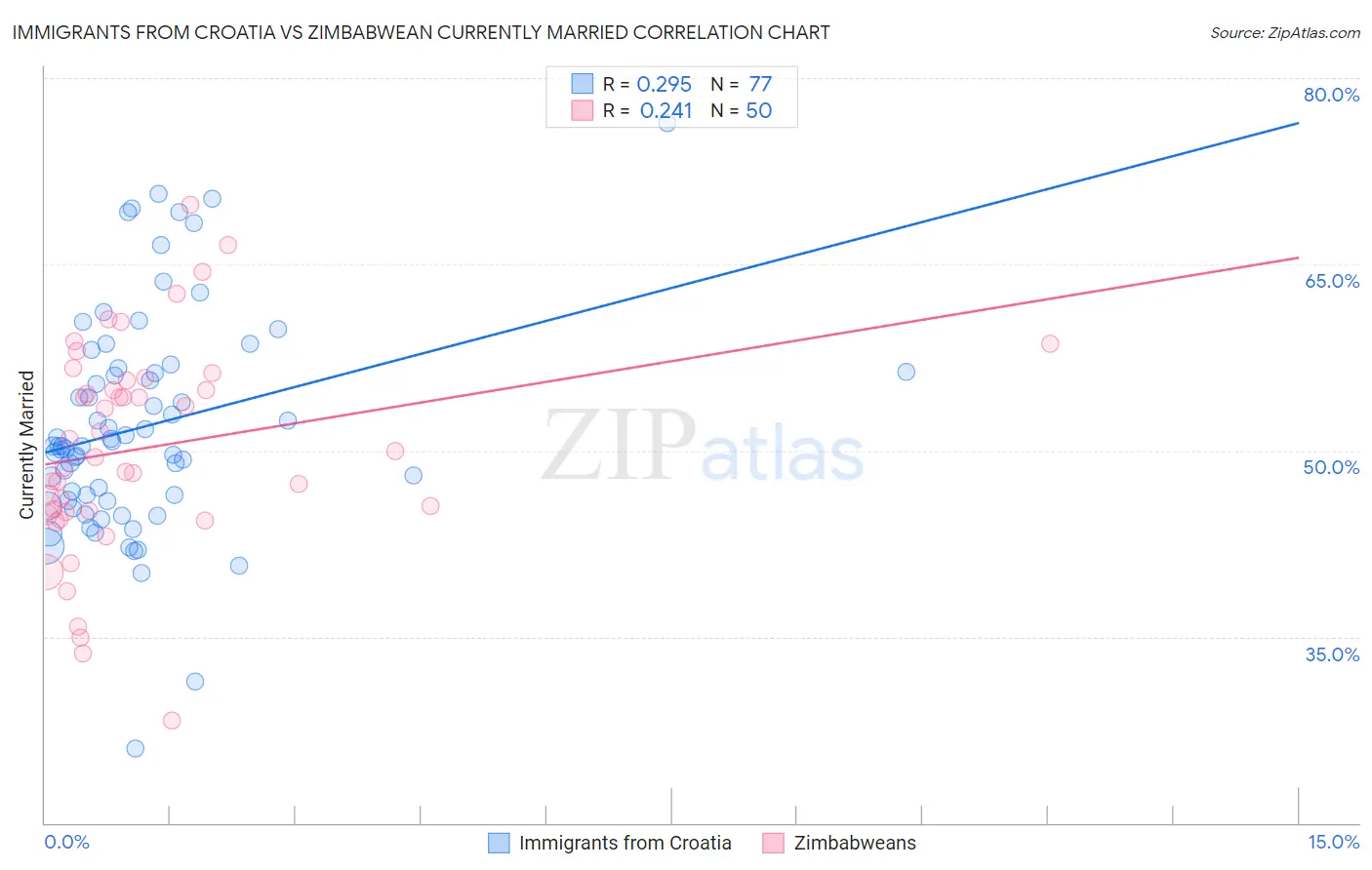 Immigrants from Croatia vs Zimbabwean Currently Married