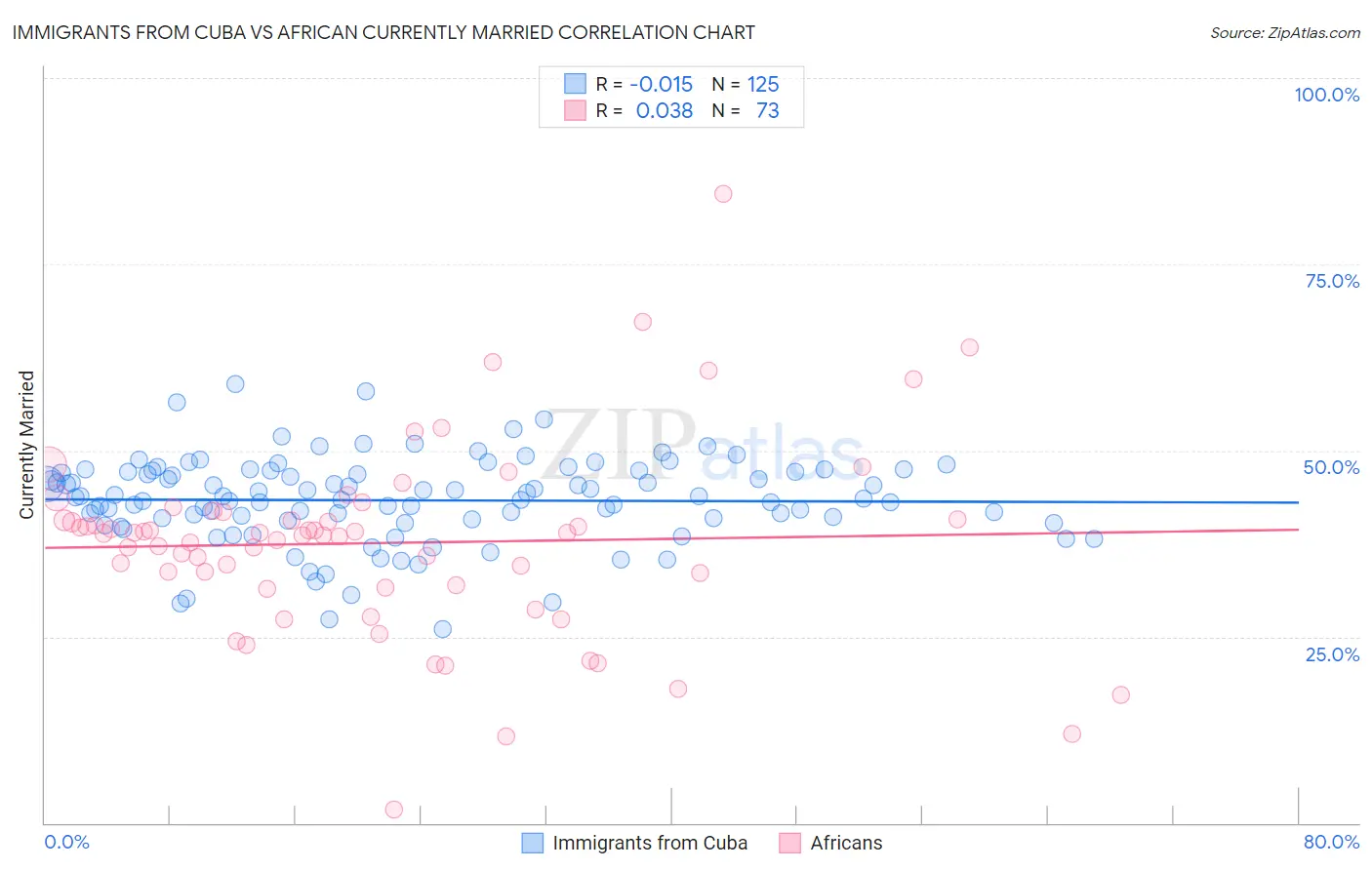 Immigrants from Cuba vs African Currently Married