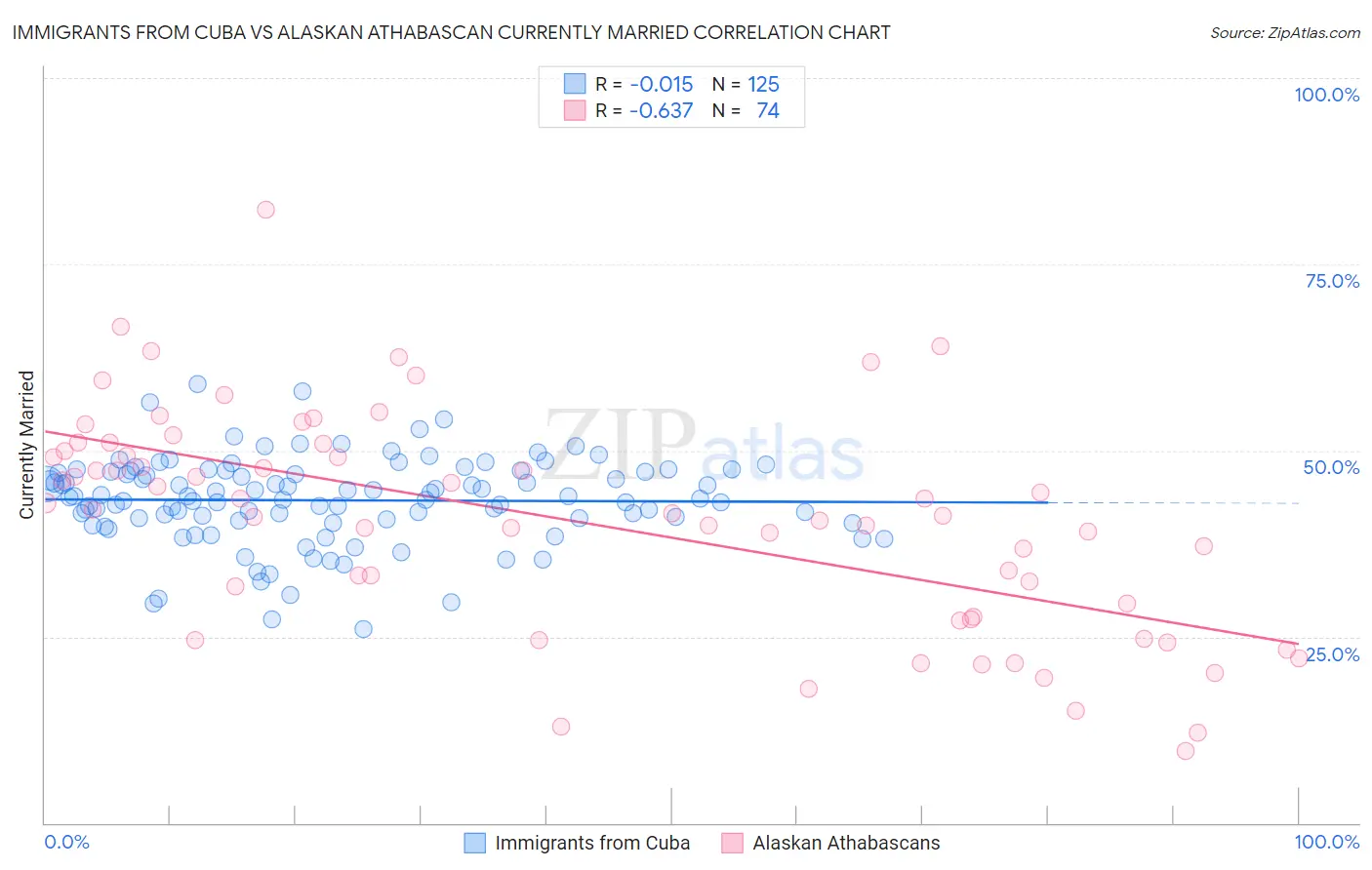 Immigrants from Cuba vs Alaskan Athabascan Currently Married