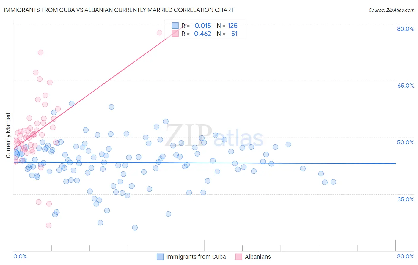 Immigrants from Cuba vs Albanian Currently Married