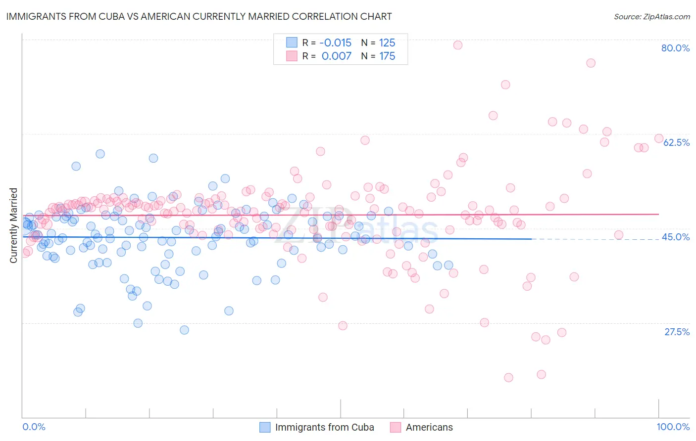 Immigrants from Cuba vs American Currently Married