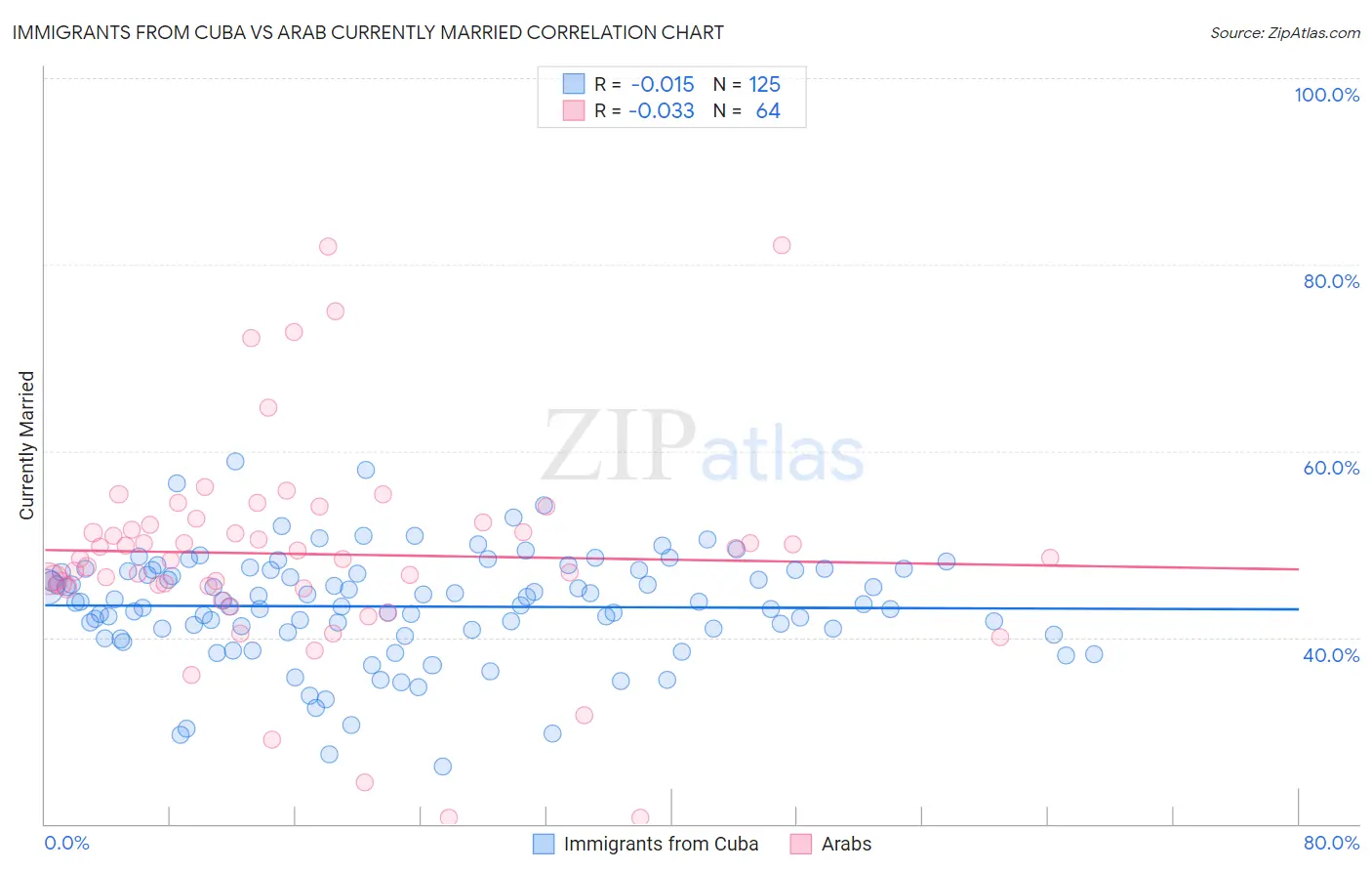 Immigrants from Cuba vs Arab Currently Married