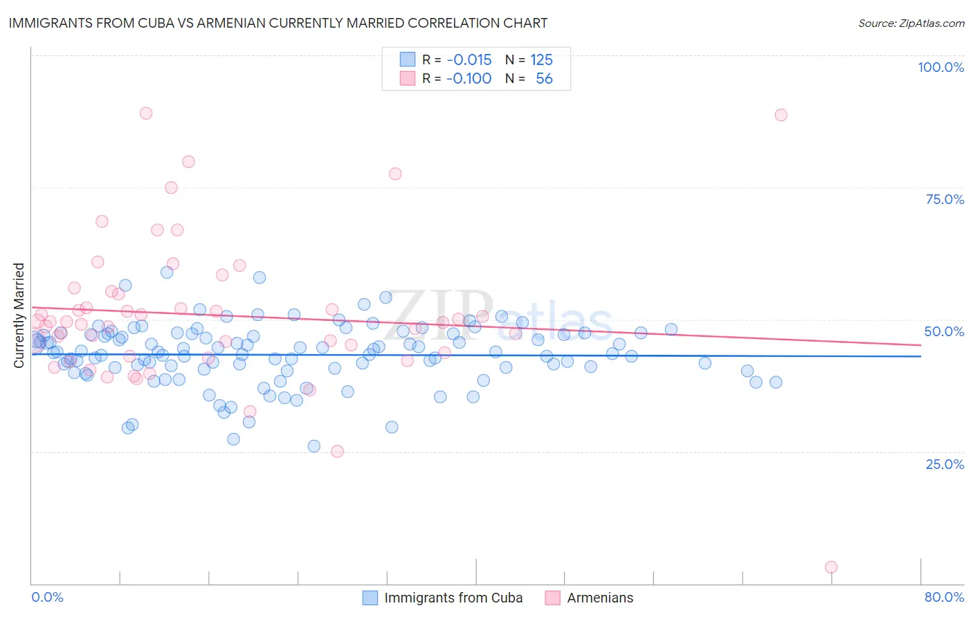 Immigrants from Cuba vs Armenian Currently Married