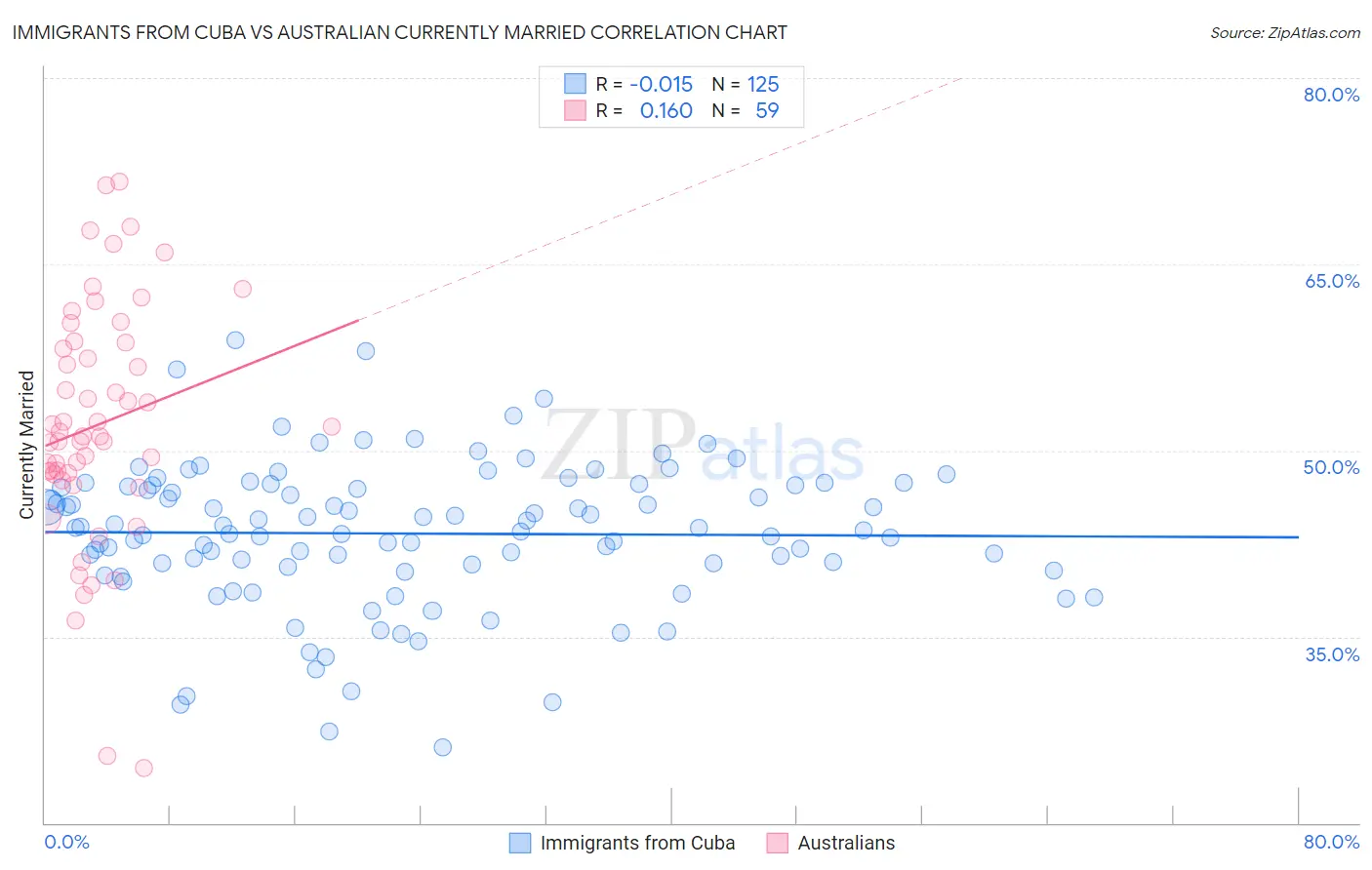 Immigrants from Cuba vs Australian Currently Married