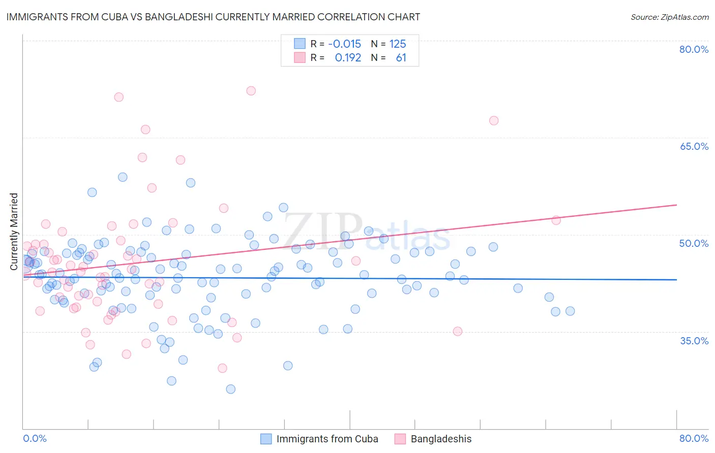 Immigrants from Cuba vs Bangladeshi Currently Married