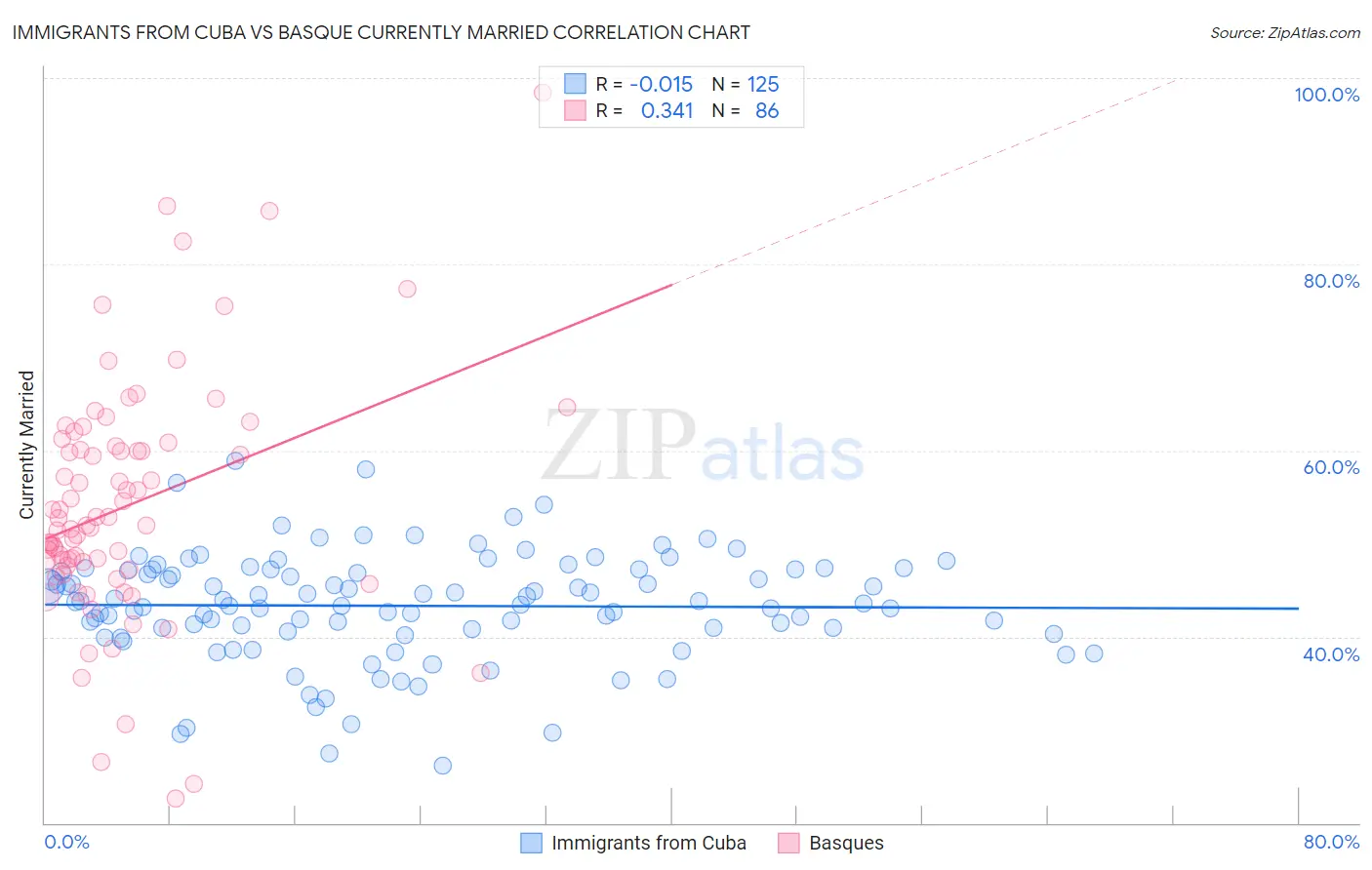 Immigrants from Cuba vs Basque Currently Married