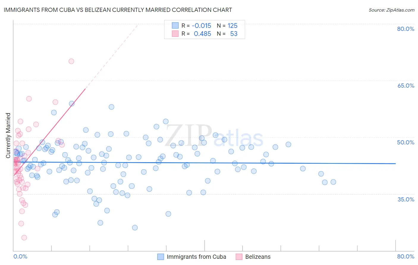 Immigrants from Cuba vs Belizean Currently Married