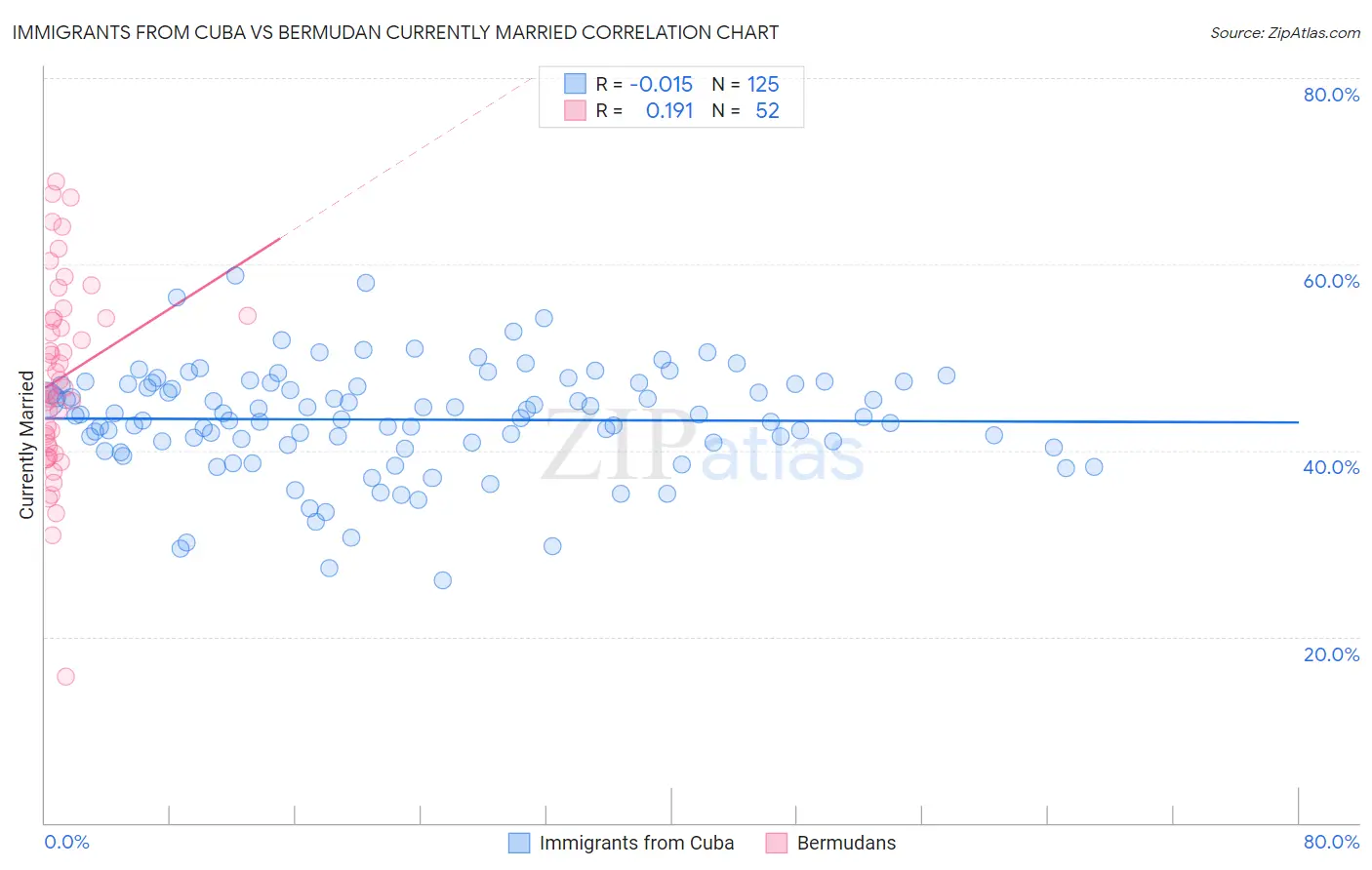 Immigrants from Cuba vs Bermudan Currently Married