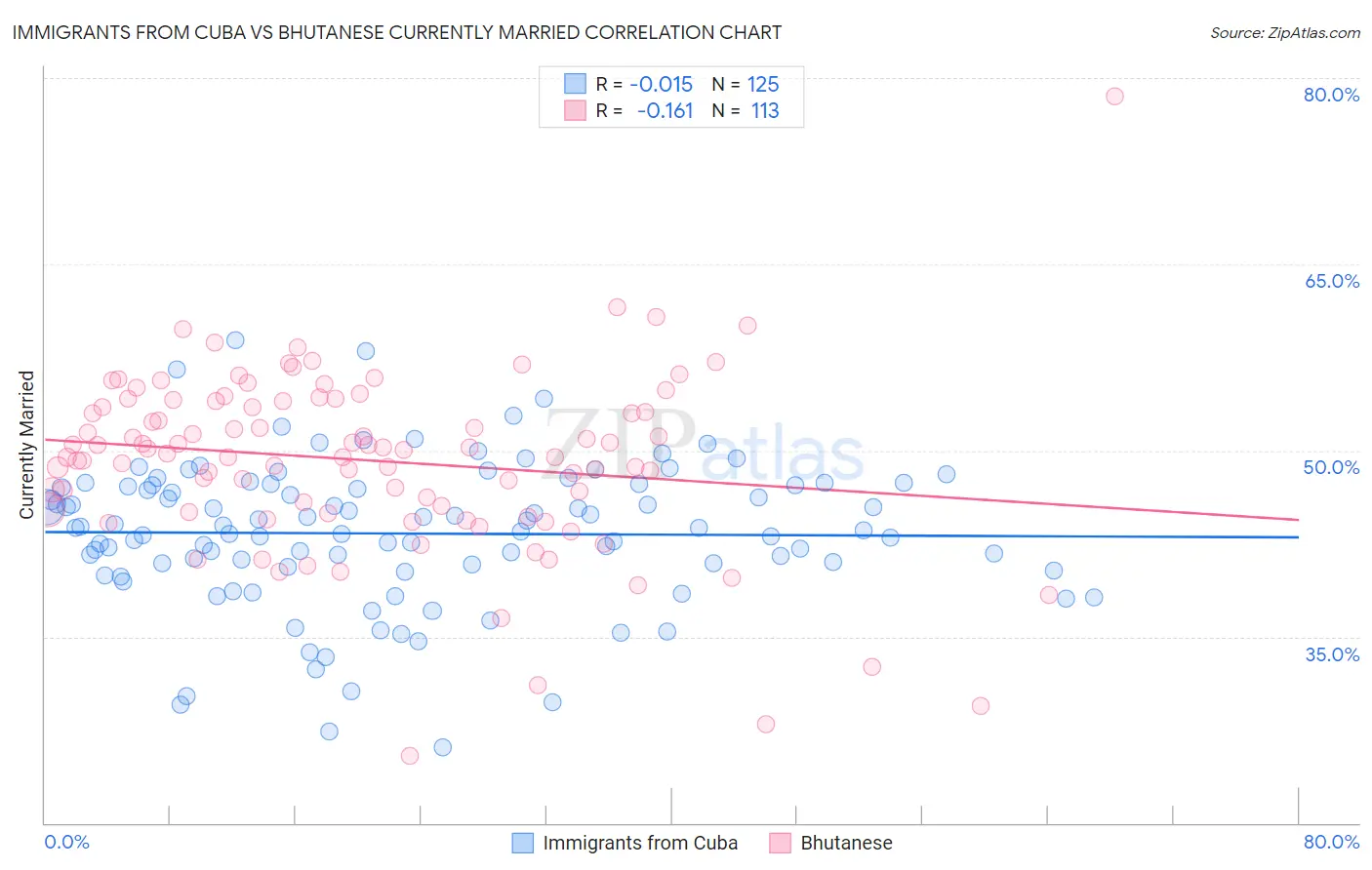 Immigrants from Cuba vs Bhutanese Currently Married