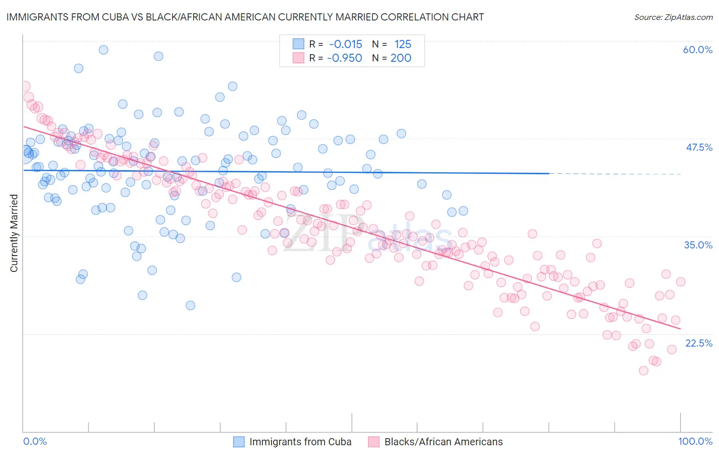 Immigrants from Cuba vs Black/African American Currently Married