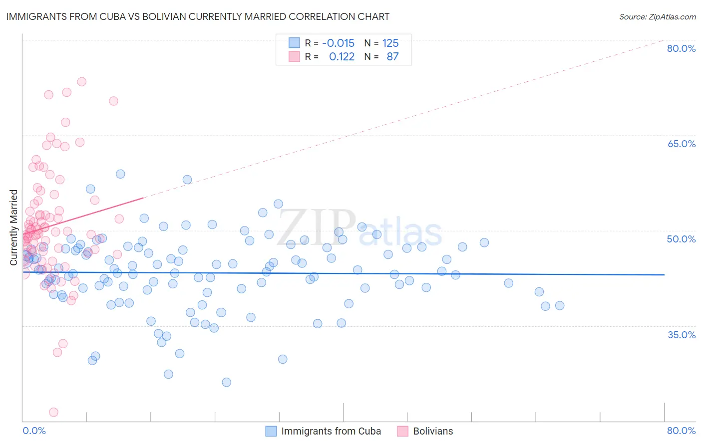 Immigrants from Cuba vs Bolivian Currently Married