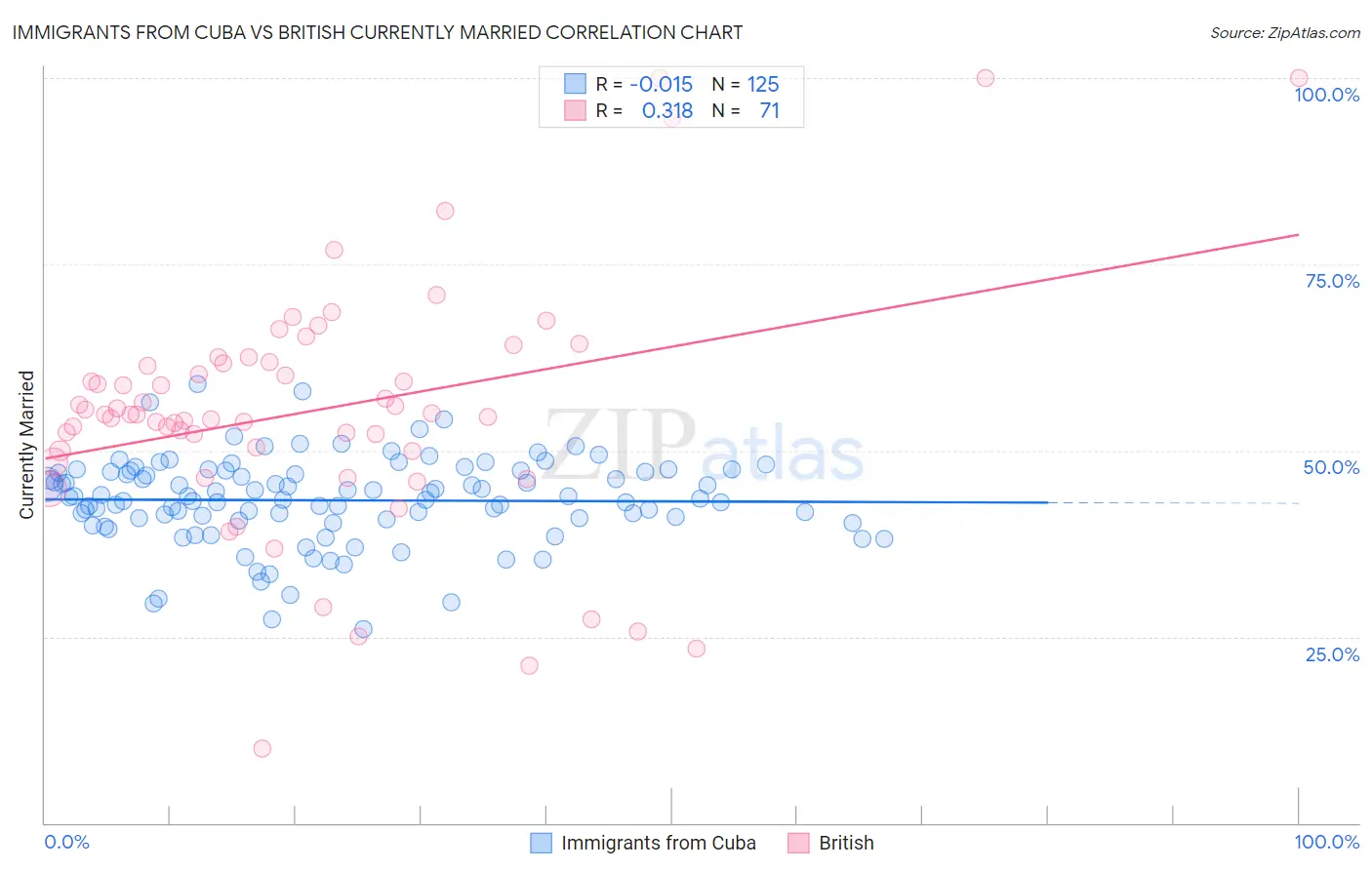 Immigrants from Cuba vs British Currently Married