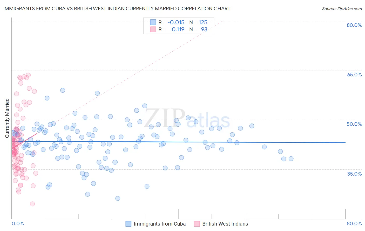 Immigrants from Cuba vs British West Indian Currently Married