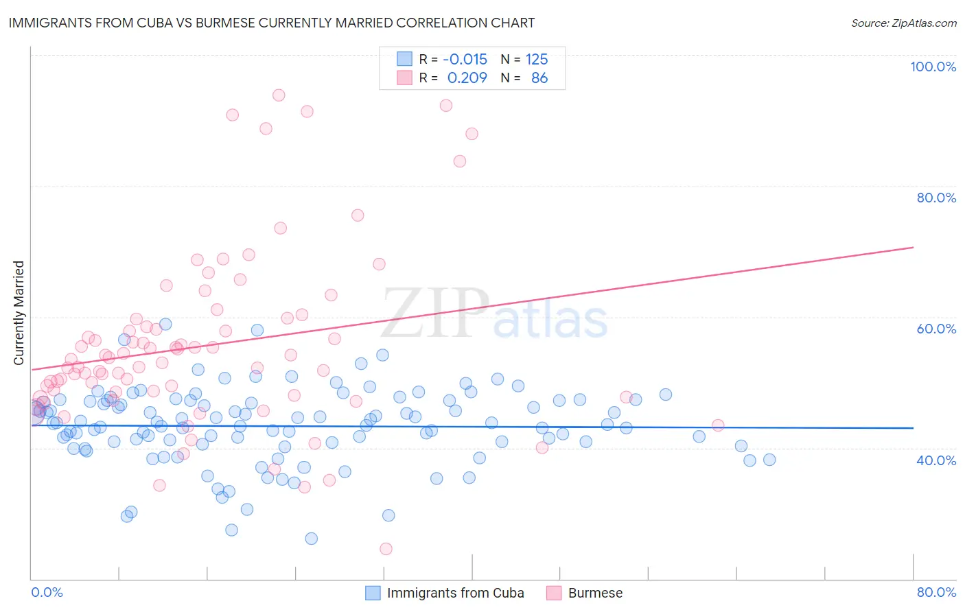 Immigrants from Cuba vs Burmese Currently Married