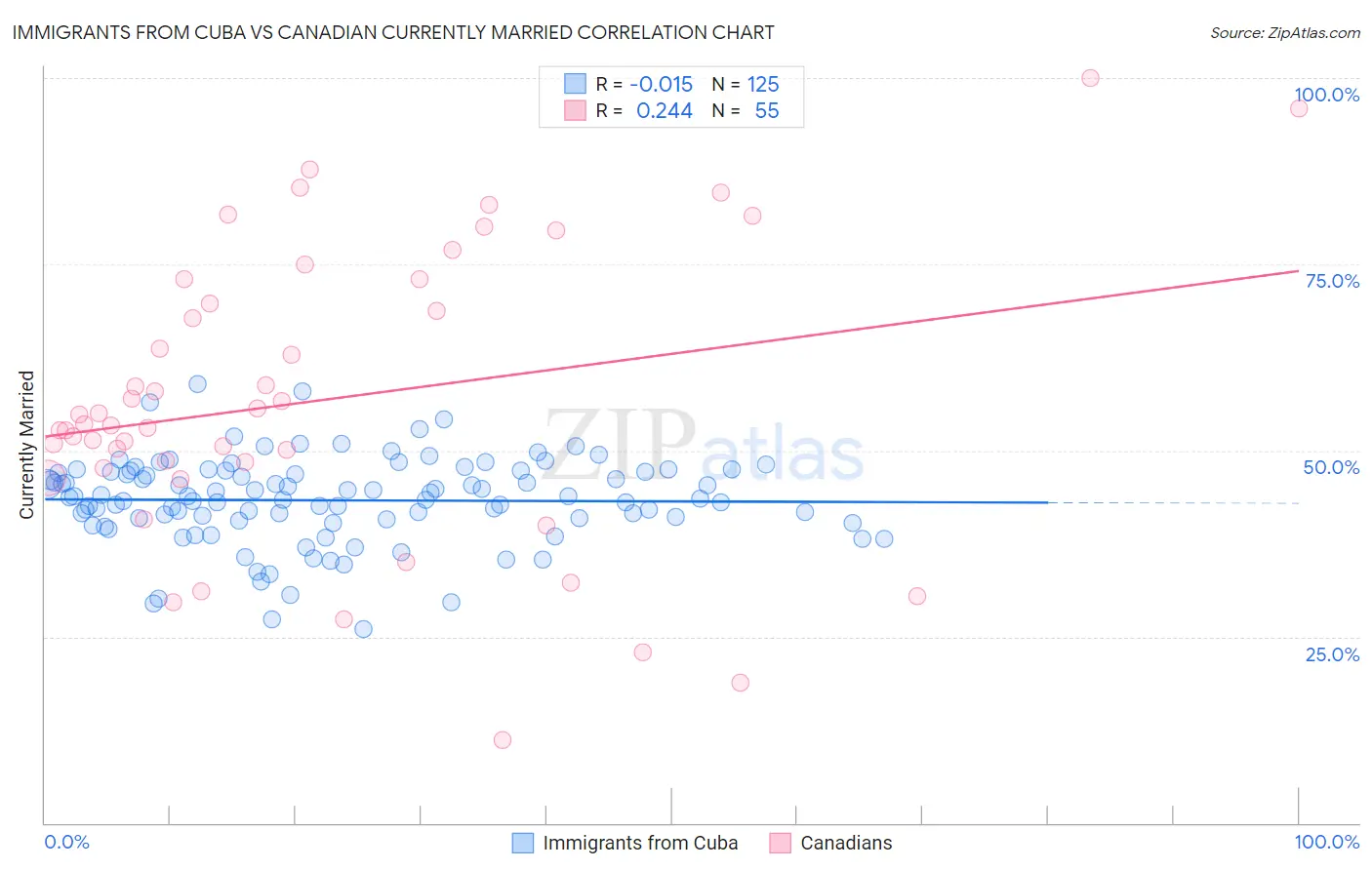 Immigrants from Cuba vs Canadian Currently Married
