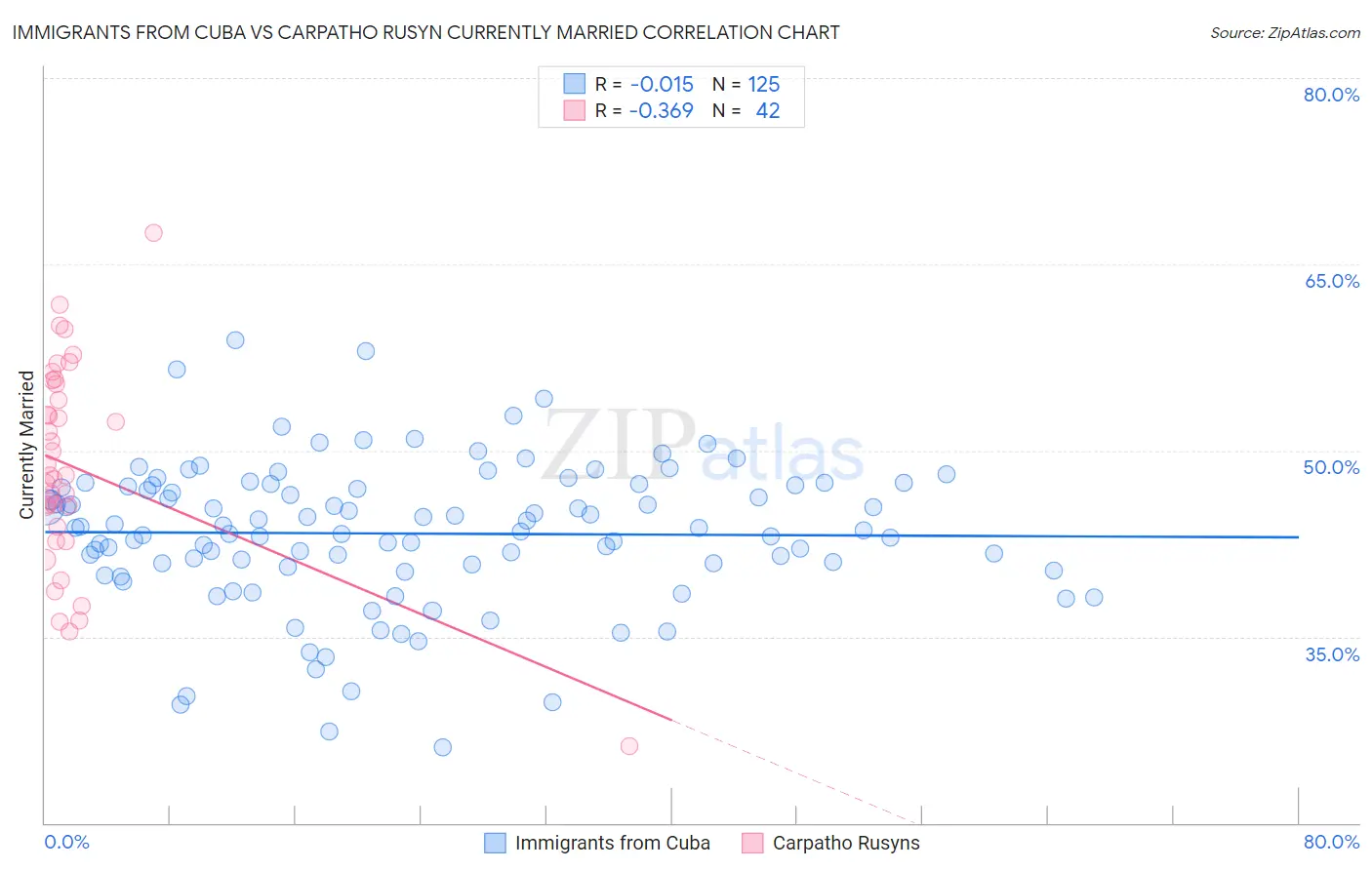 Immigrants from Cuba vs Carpatho Rusyn Currently Married