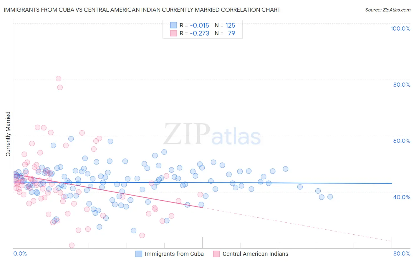 Immigrants from Cuba vs Central American Indian Currently Married