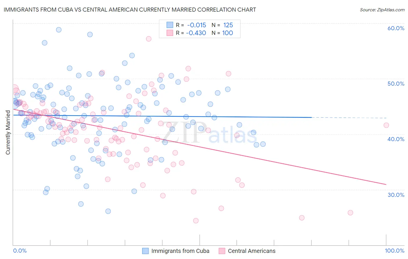 Immigrants from Cuba vs Central American Currently Married