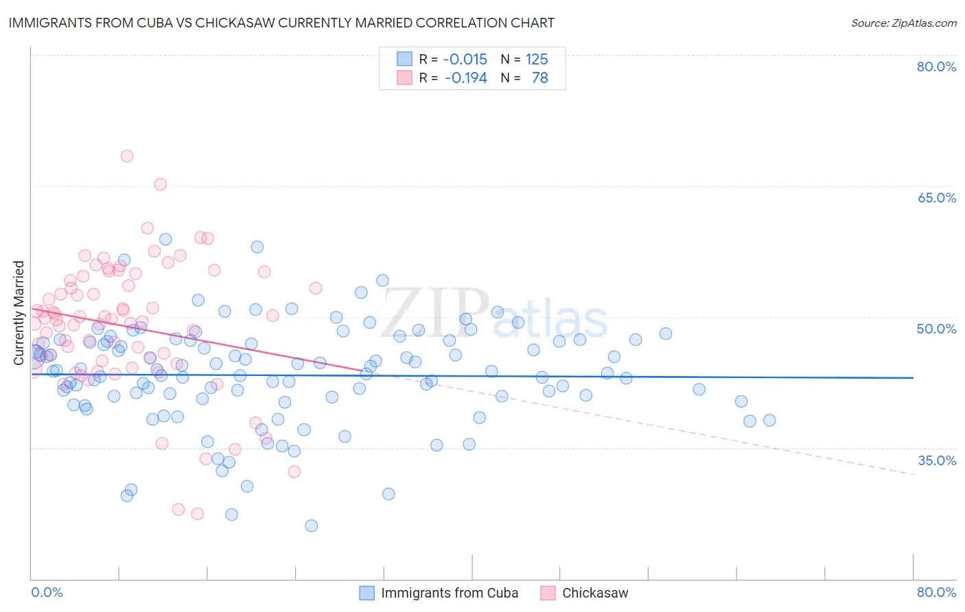 Immigrants from Cuba vs Chickasaw Currently Married