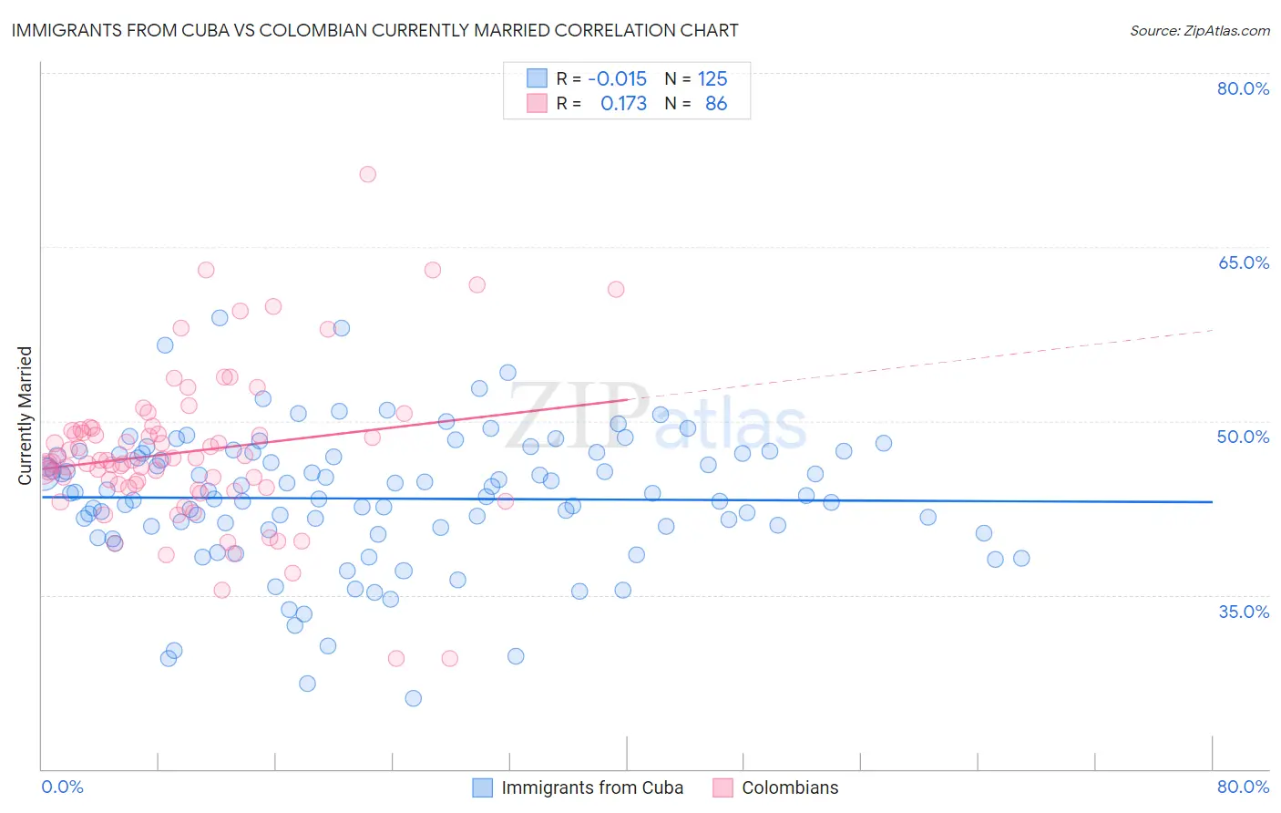 Immigrants from Cuba vs Colombian Currently Married