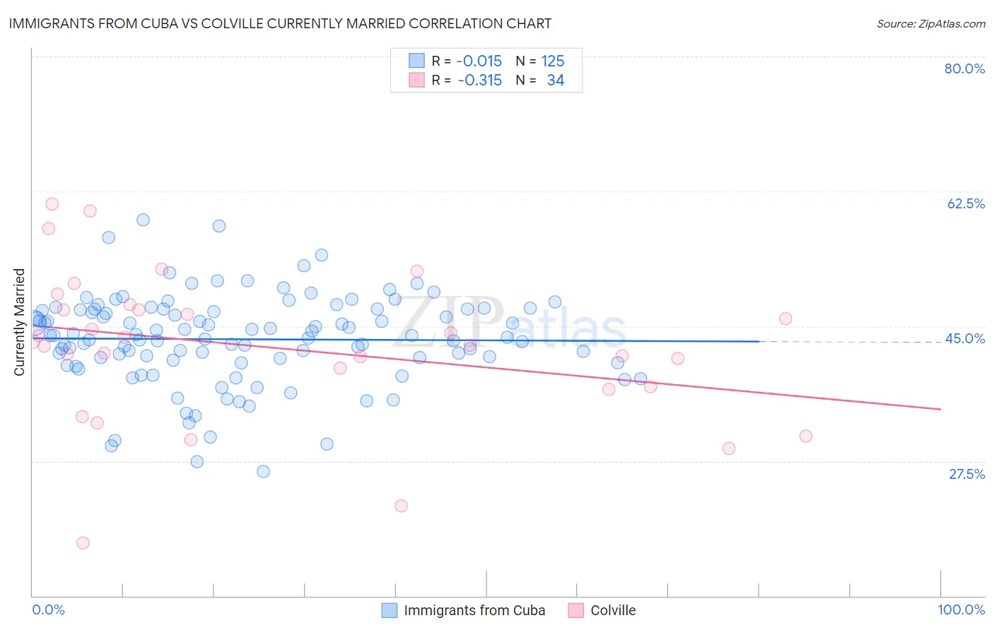 Immigrants from Cuba vs Colville Currently Married