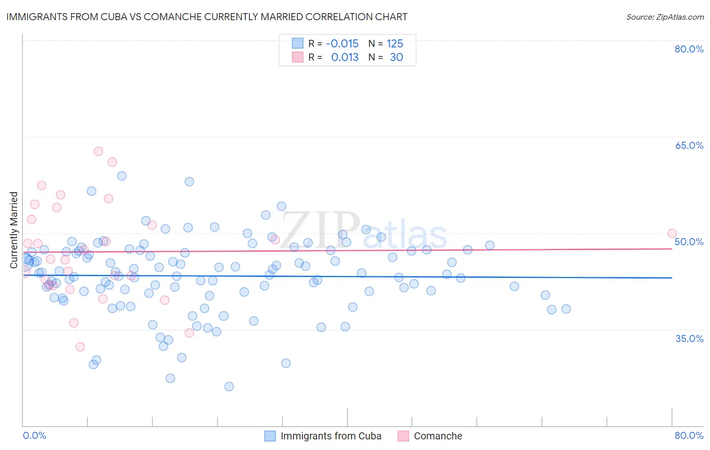 Immigrants from Cuba vs Comanche Currently Married