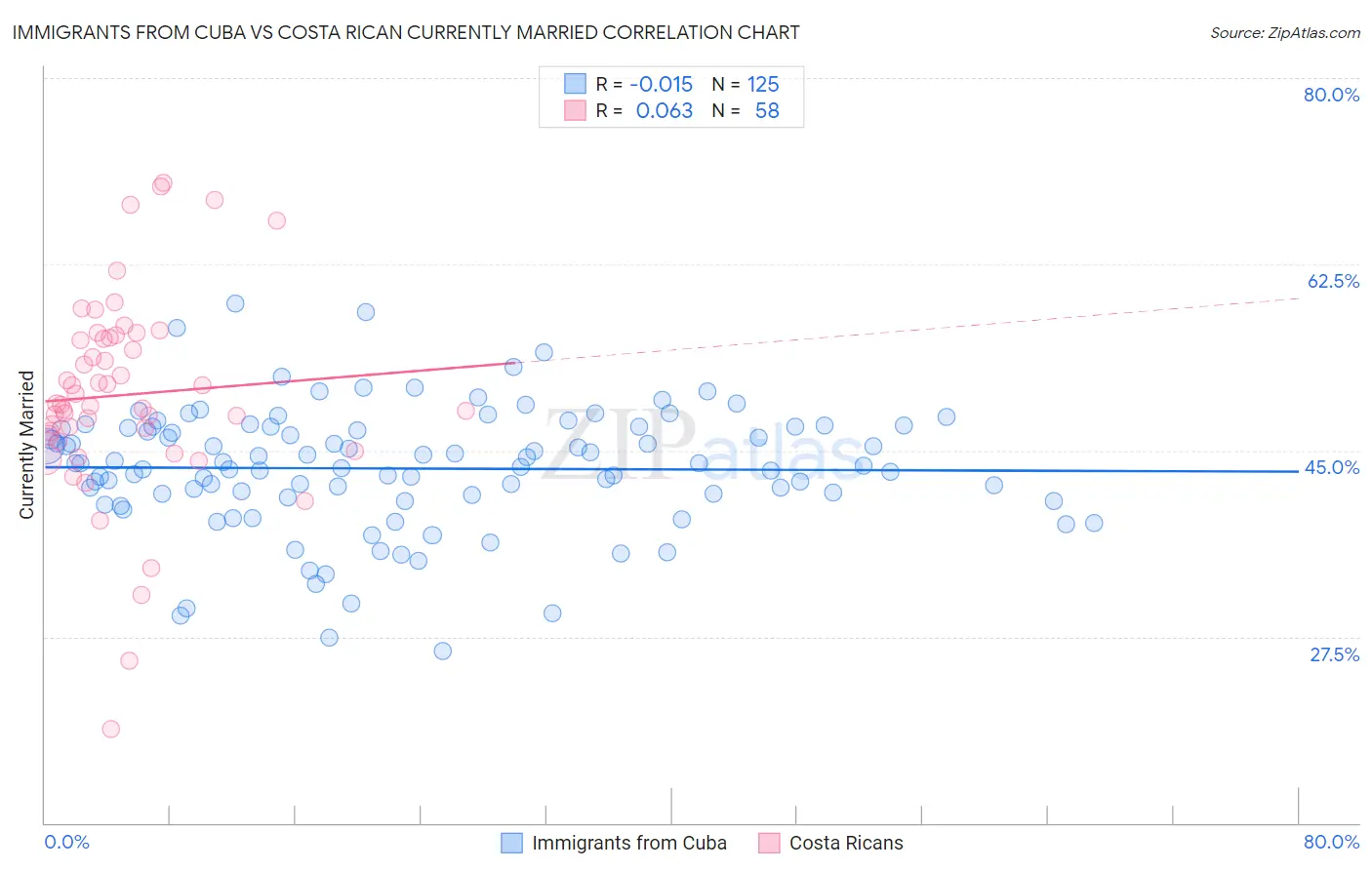 Immigrants from Cuba vs Costa Rican Currently Married
