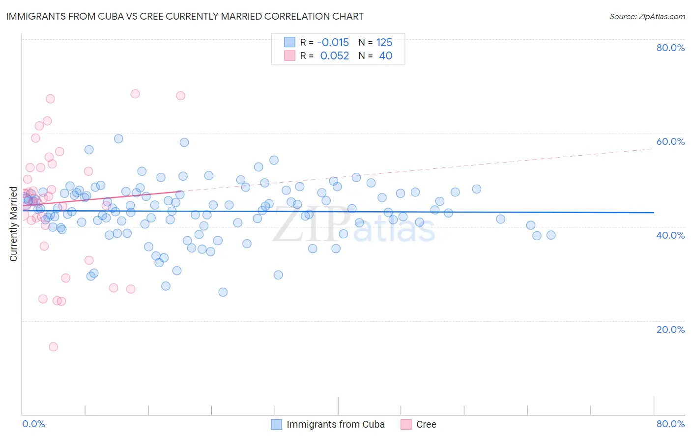 Immigrants from Cuba vs Cree Currently Married