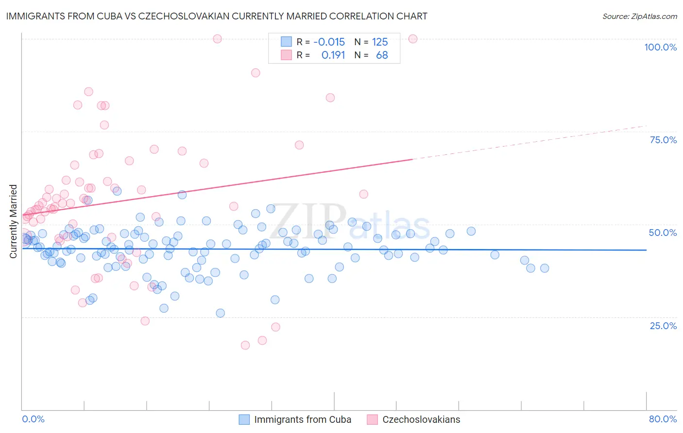 Immigrants from Cuba vs Czechoslovakian Currently Married