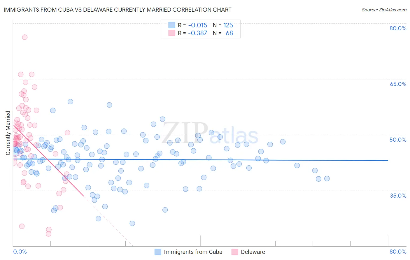 Immigrants from Cuba vs Delaware Currently Married