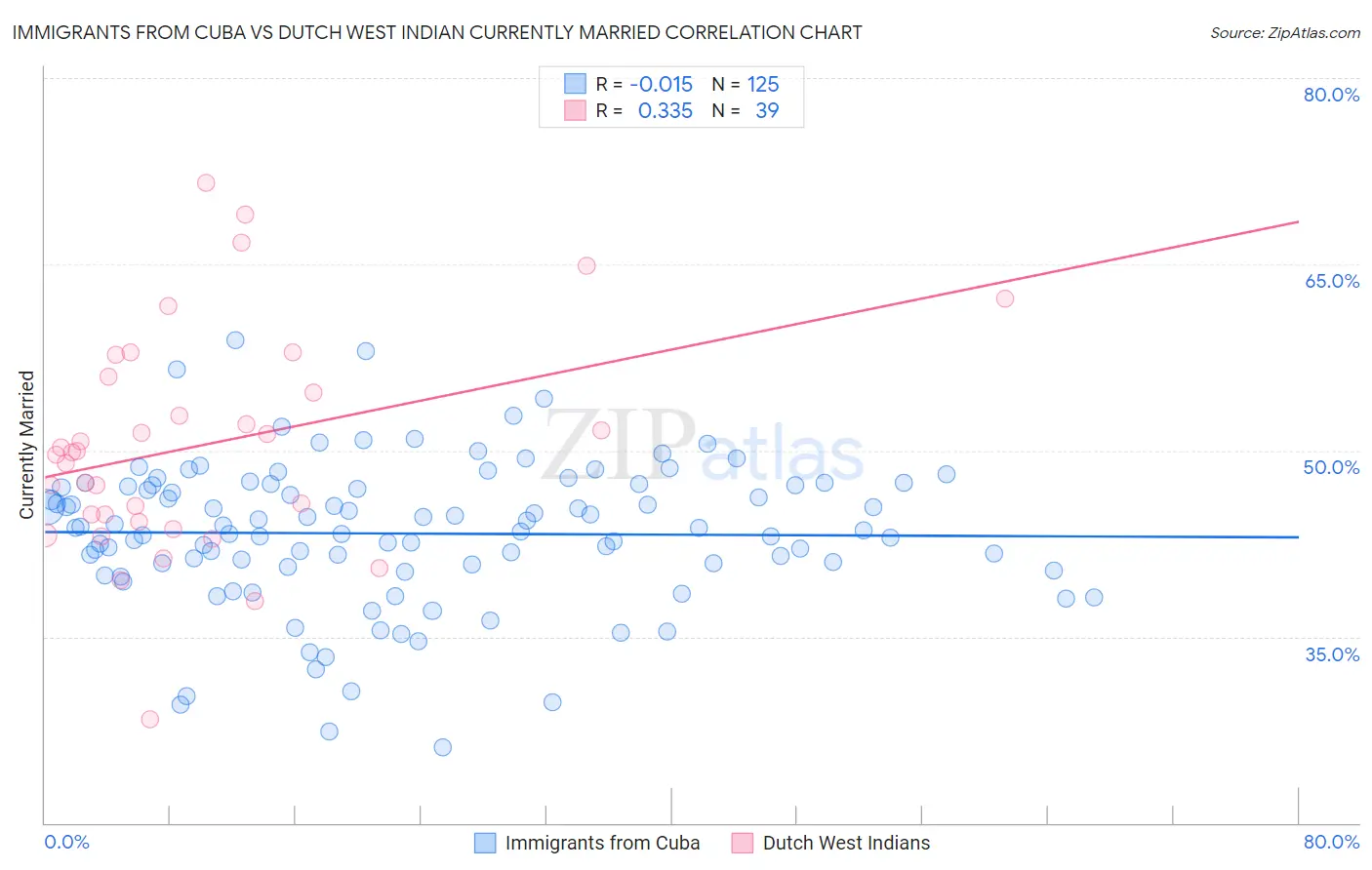 Immigrants from Cuba vs Dutch West Indian Currently Married