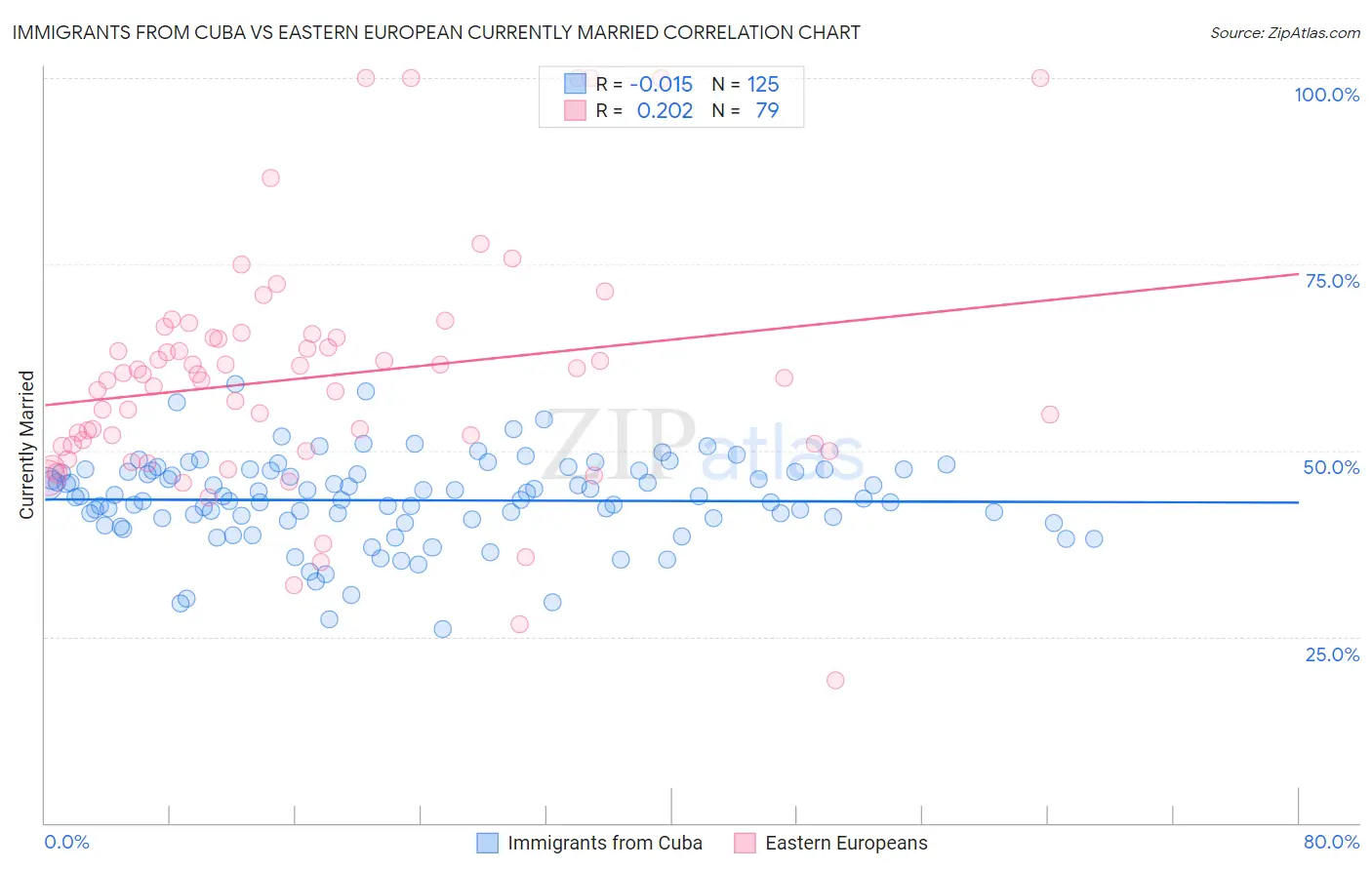 Immigrants from Cuba vs Eastern European Currently Married
