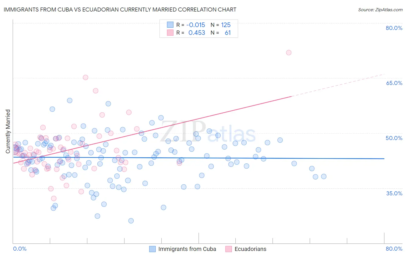 Immigrants from Cuba vs Ecuadorian Currently Married