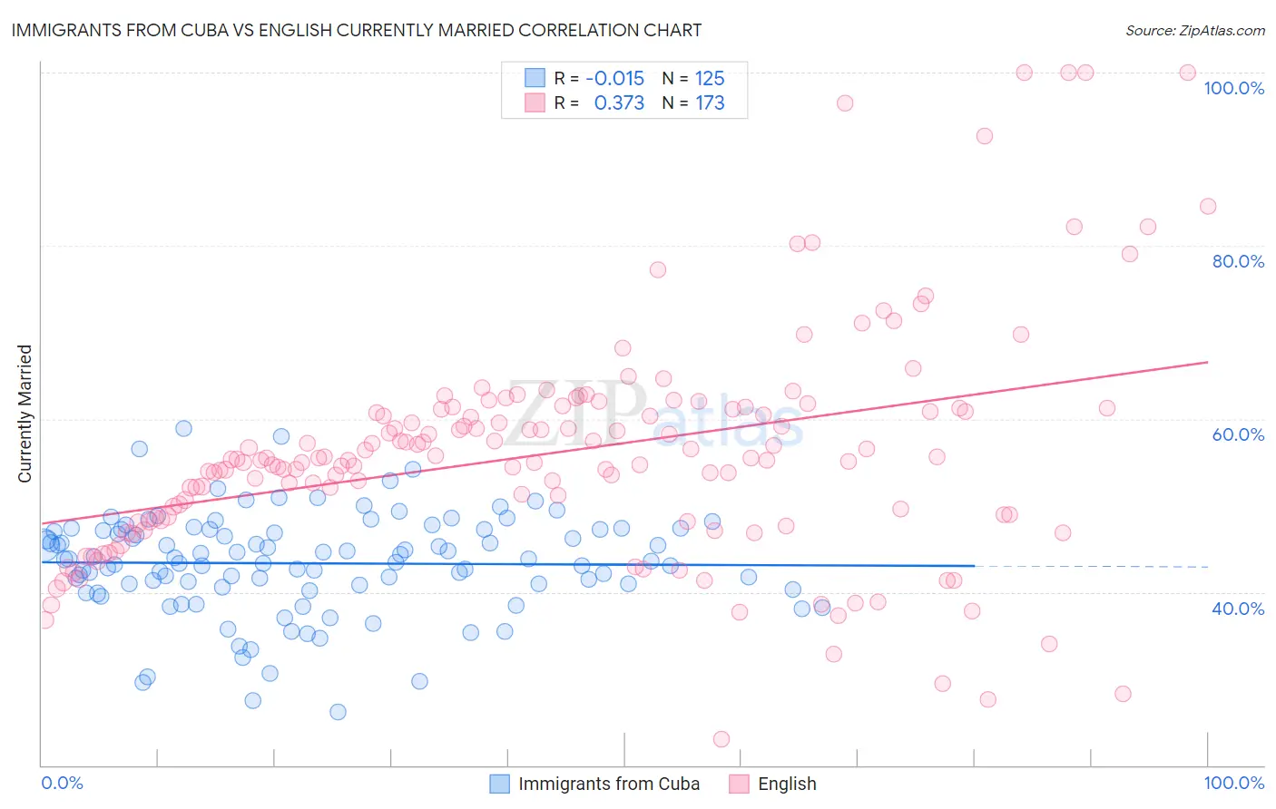 Immigrants from Cuba vs English Currently Married
