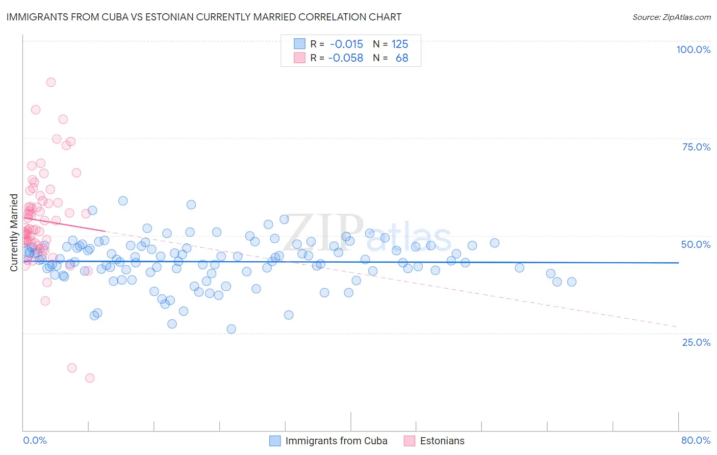 Immigrants from Cuba vs Estonian Currently Married