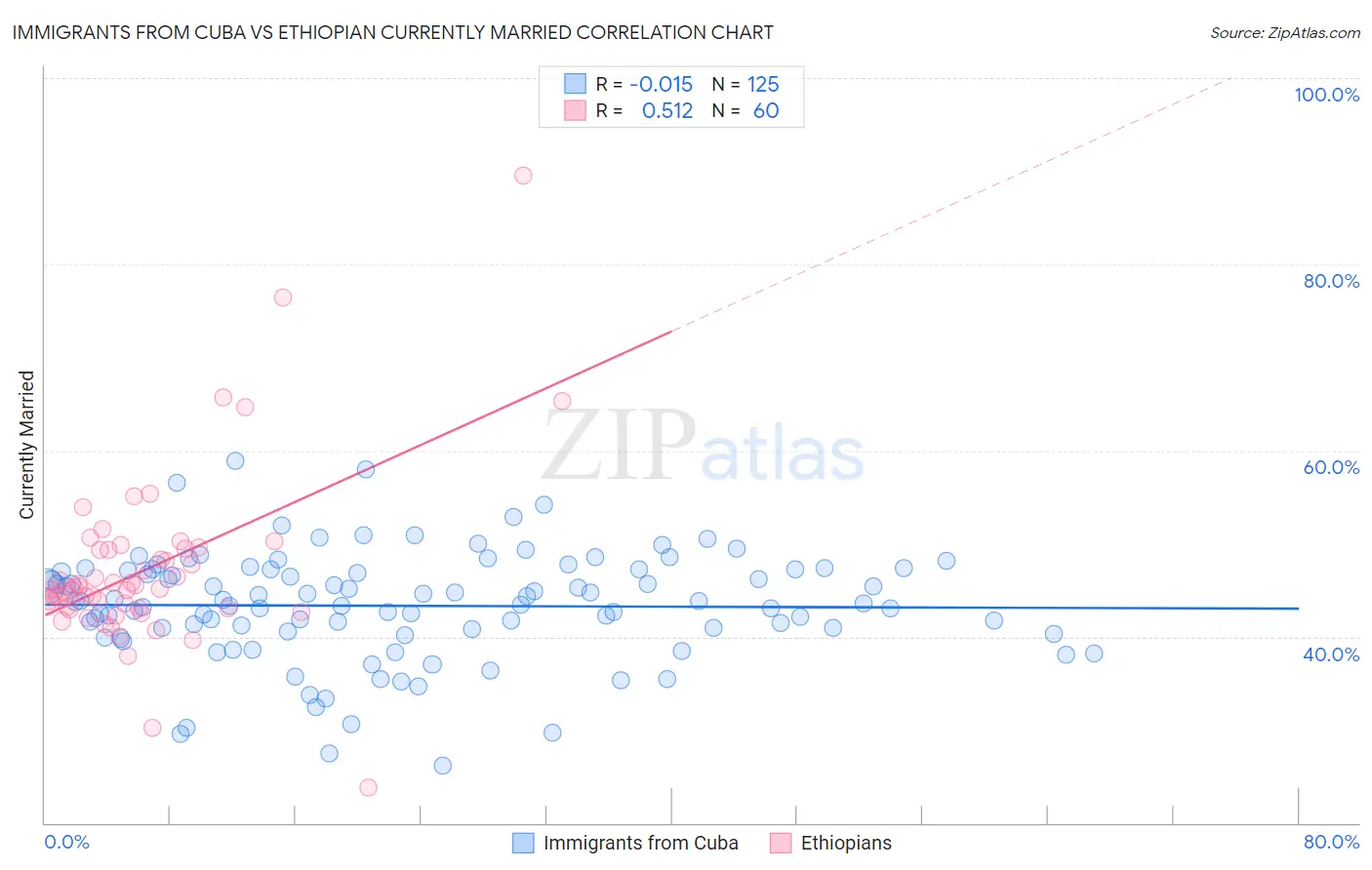 Immigrants from Cuba vs Ethiopian Currently Married