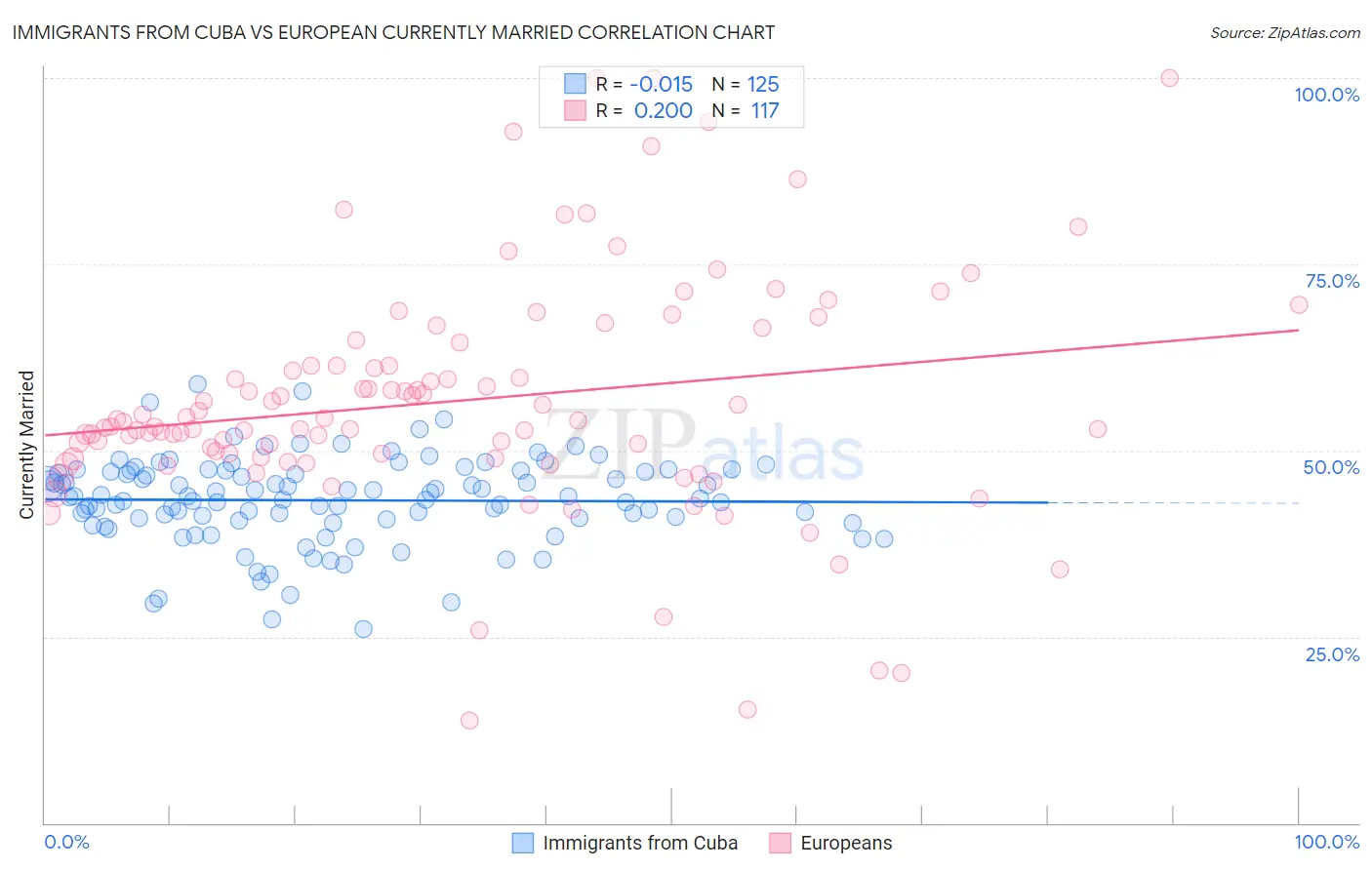 Immigrants from Cuba vs European Currently Married