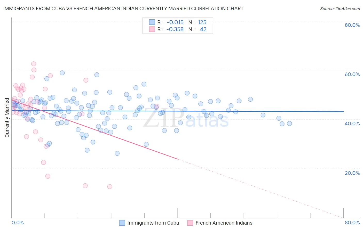 Immigrants from Cuba vs French American Indian Currently Married