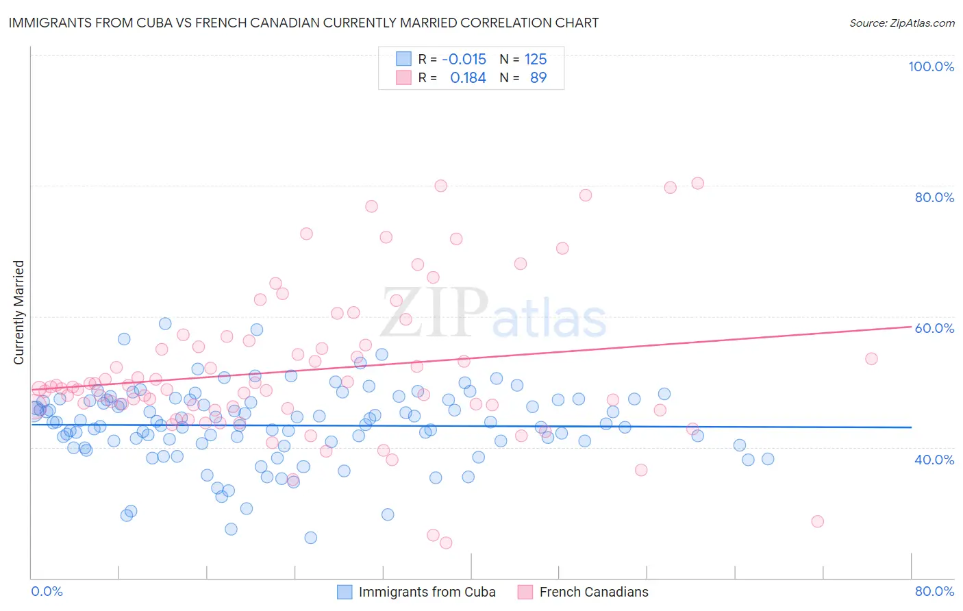 Immigrants from Cuba vs French Canadian Currently Married