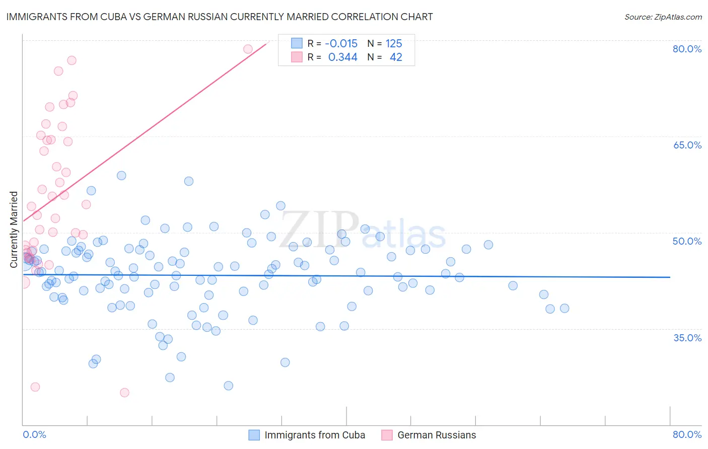 Immigrants from Cuba vs German Russian Currently Married