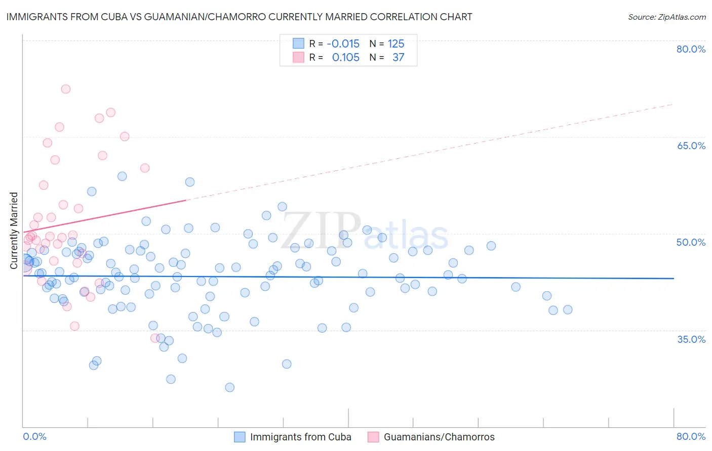 Immigrants from Cuba vs Guamanian/Chamorro Currently Married