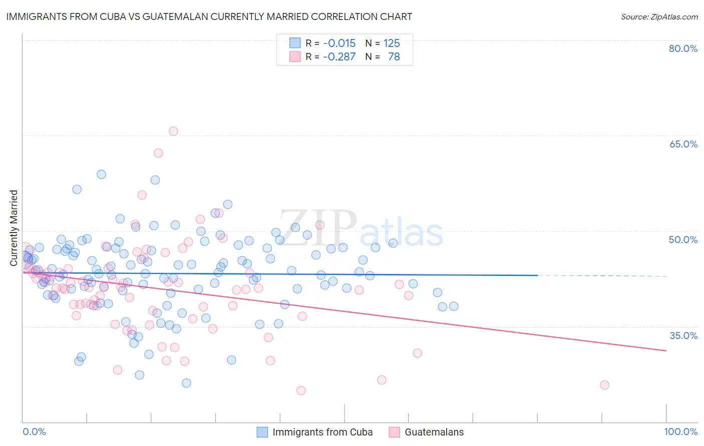 Immigrants from Cuba vs Guatemalan Currently Married