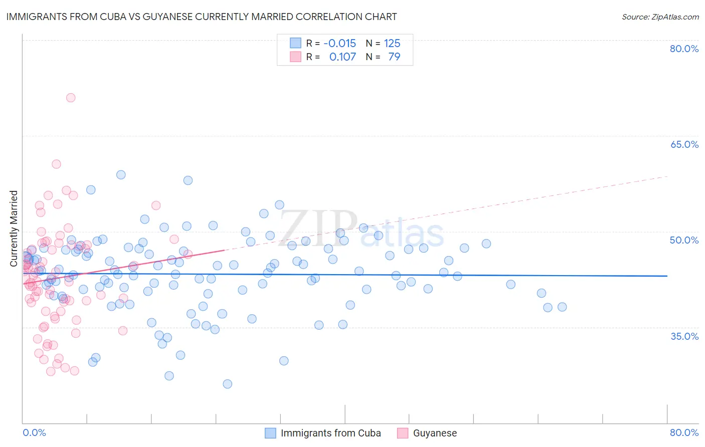 Immigrants from Cuba vs Guyanese Currently Married