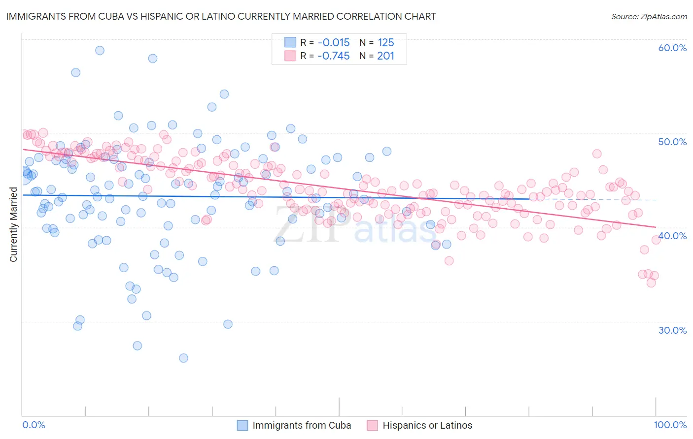Immigrants from Cuba vs Hispanic or Latino Currently Married