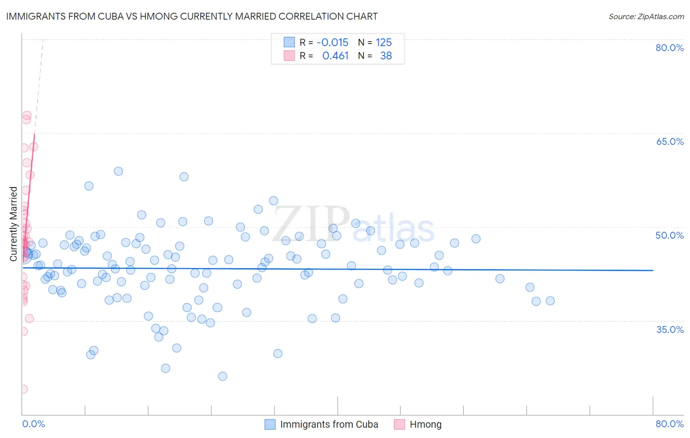 Immigrants from Cuba vs Hmong Currently Married